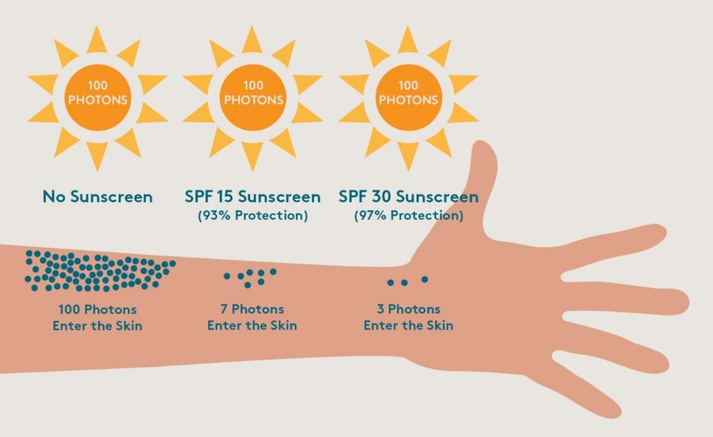 SPF مناسب برای ضد آفتاب